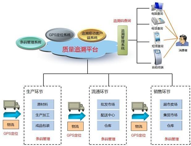 新規引領，雙軌并進 食品安全追溯體系建立有章可循，互聯網安全服務保駕護航